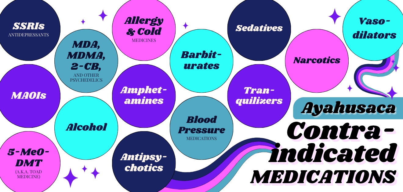 The composition features a colorful arrangement of circles in pink, blue, purple, and teal shades, each containing the names of medications and substances contraindicated with Ayahuasca, such as SSRIs, Alcohol, and MAOIs. The bold, black text &quot;Ayahuasca Contra-indicated Medications&quot; is positioned at the bottom-right, complemented by wavy rainbow-like stripes. The layout is playful and vibrant, with sparkles adding a whimsical touch to the design.