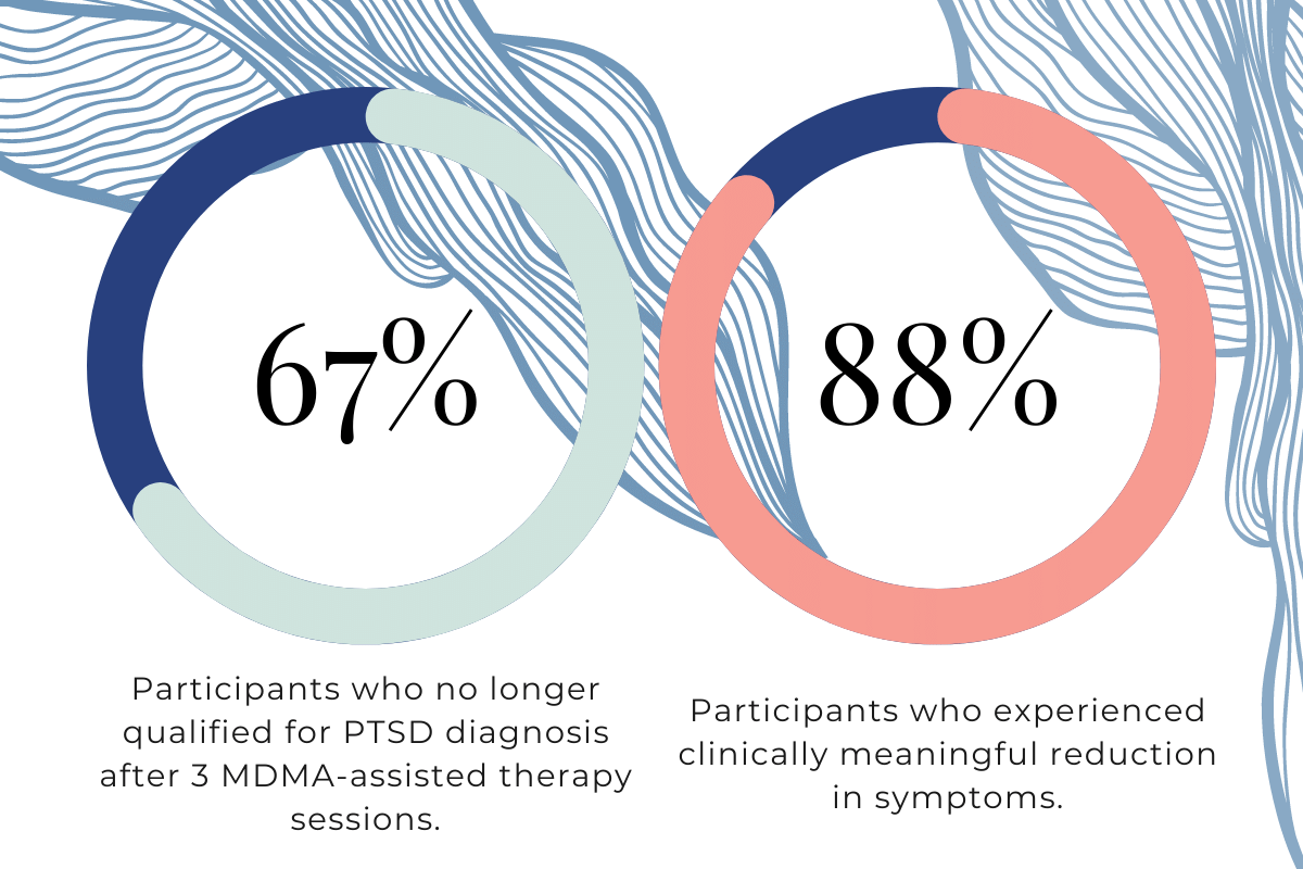 Phase 3 MDMA assisted therapy results