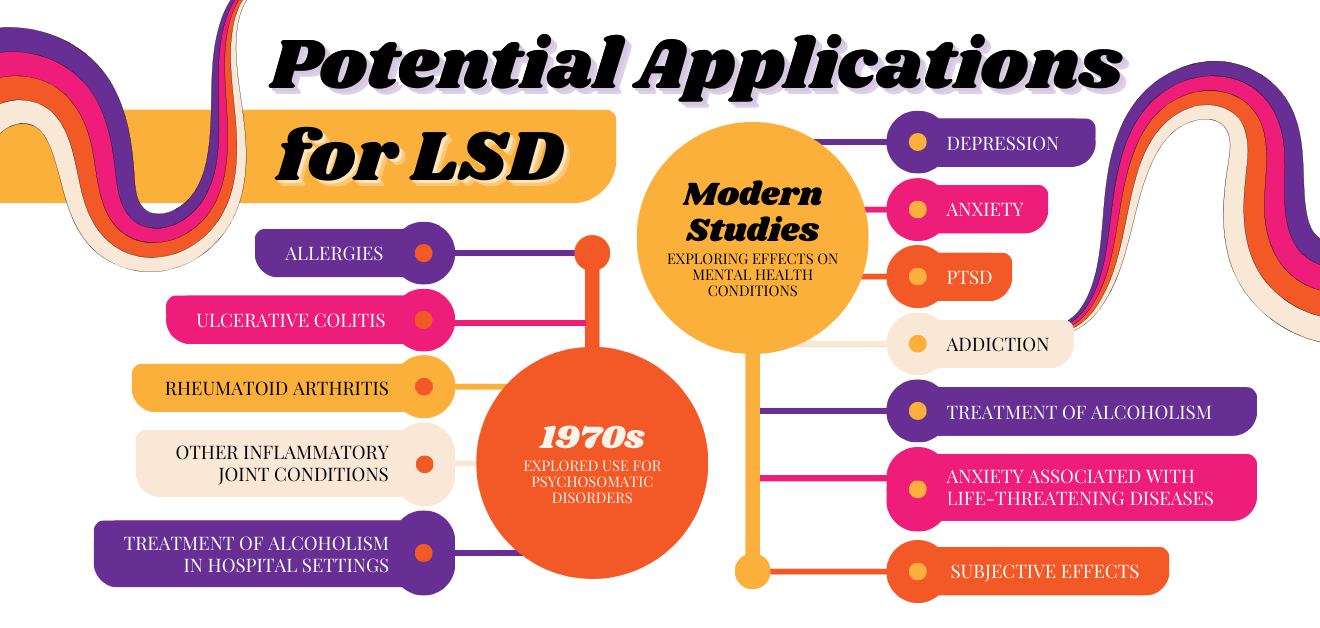 This image focuses on potential applications of LSD with a historical and modern context. It is composed of a vibrant flow of colors, including orange, purple, pink, and yellow, representing energy and diversity. The composition includes circular nodes connected by lines, grouping information into categories such as &quot;1970s&quot; and &quot;Modern Studies.&quot; These highlight past and current research areas like mental health conditions, psychosomatic disorders, and subjective effects. The typography is bold, with clear headings and color-coded text for easy distinction between different sections.