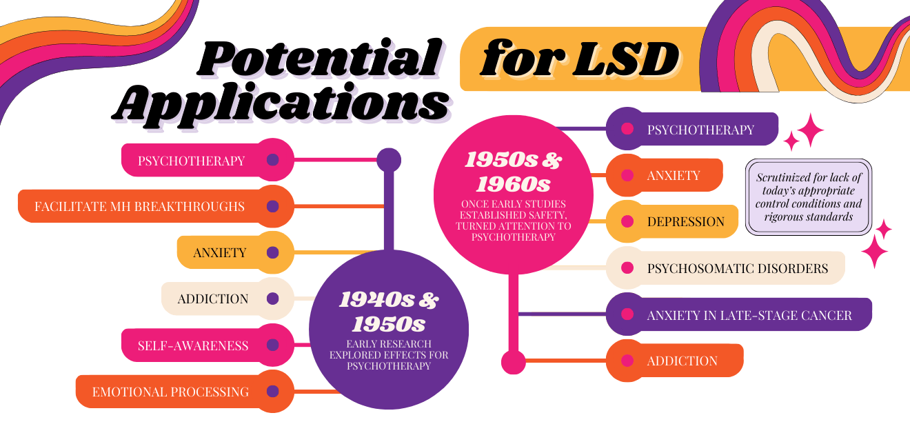 Titled &quot;Potential Applications for LSD,&quot; utilizes a bold and bright color scheme that includes shades of orange, purple, pink, and yellow. It has a retro, graphic design style, with arrows and bubbles linking various potential applications for LSD. These applications include psychotherapy, anxiety, depression, and addiction treatment, among others. The timeline at the top emphasizes different eras, such as the 1940s and 1960s, marking key historical periods when LSD was studied. The text is paired with simple icons and stars to add visual interest, while the title is prominently displayed in large, bold text with a rainbow color pattern, enhancing the playful yet educational nature of the design.