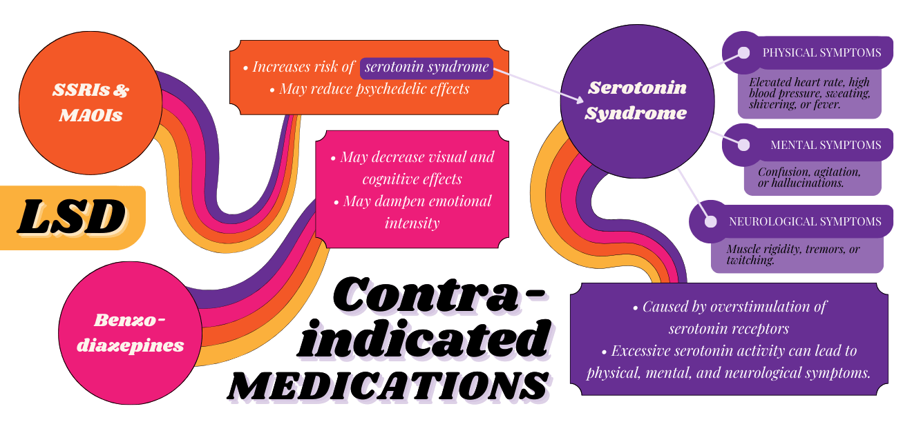 This image addresses contraindicated medications for LSD use, featuring bold black text and colorful retro-style curved lines in shades of orange, pink, red, and purple. The design is dynamic, with interconnected elements: a central &quot;LSD&quot; label, two medication categories (SSRIs &amp; MAOIs, and Benzodiazepines), and an explanation of serotonin syndrome, including its physical, mental, and neurological symptoms. The background is light purple, and the information is structured within connected bubbles, making it visually engaging and easy to follow.