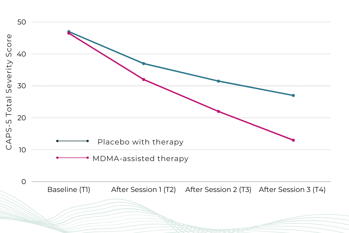 MDMA assisted therapy phase 3 study results